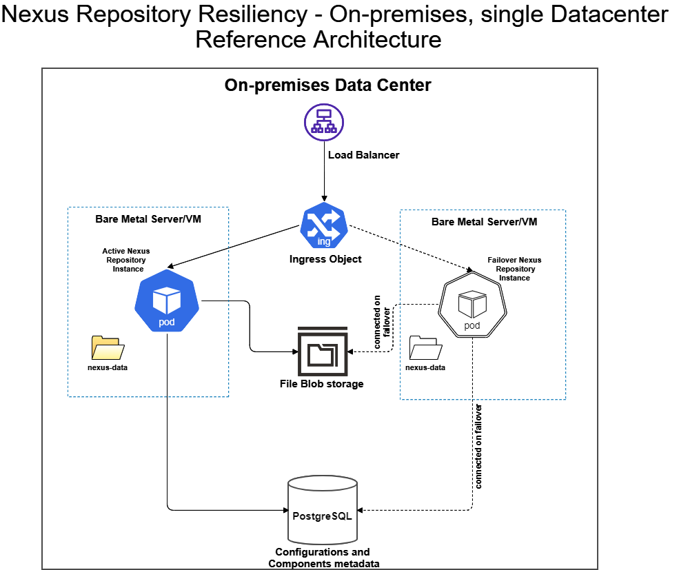 Nexus Repository Resiliency On Premises Reference Architecture. One active Nexus Repository instance with one failover instance on servers all within one data center.