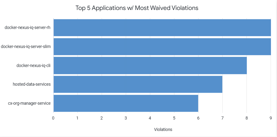Top_5_waived_apps.png