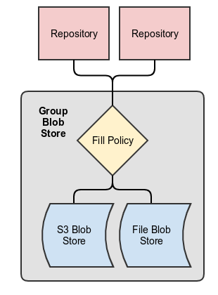 example_group_blob_store.png