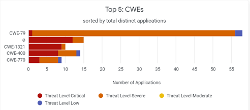 SRA_Top_5_CWEs.png