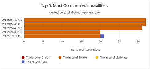 SRA_Top_5_CVEs.png