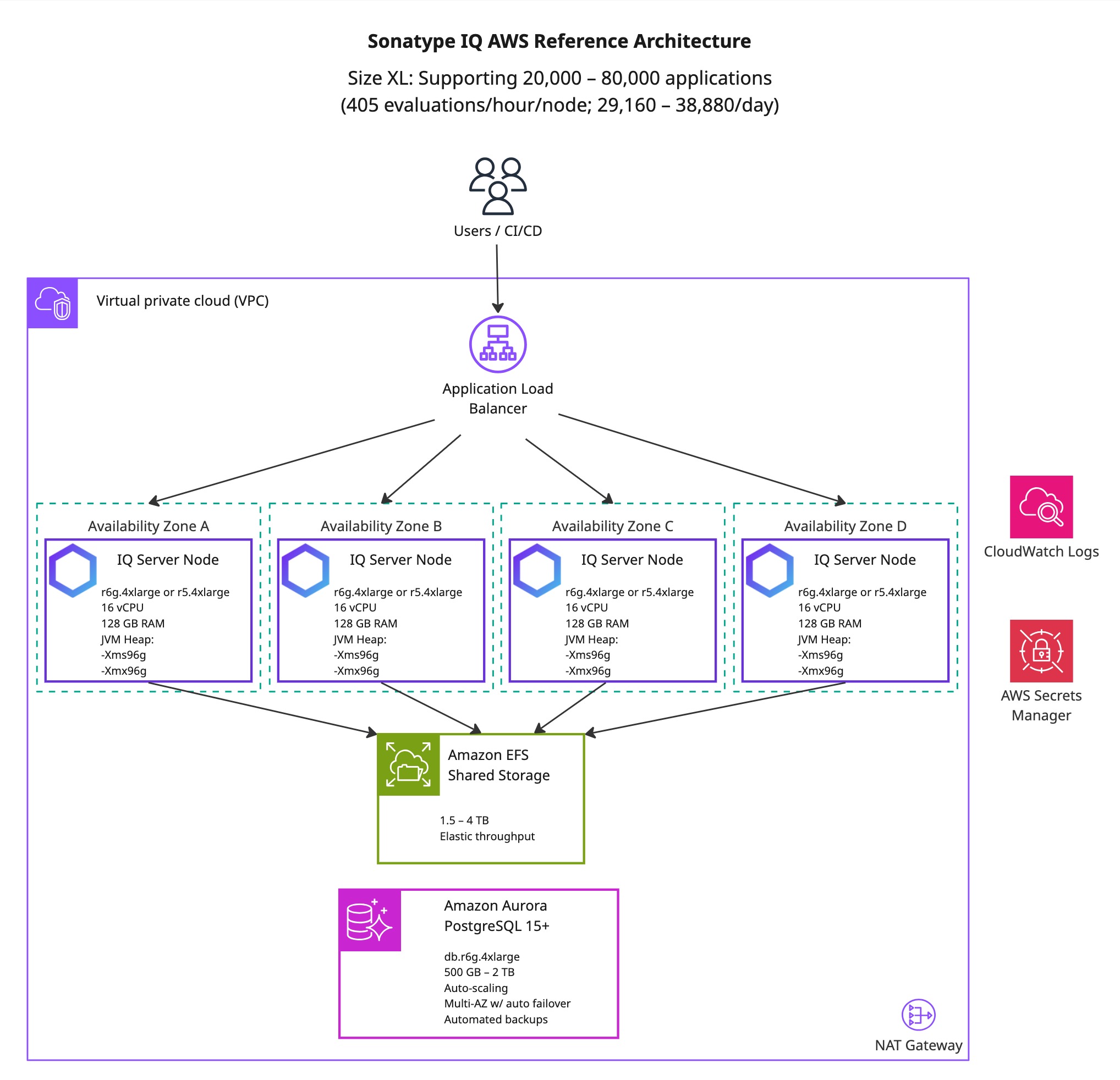 Diagram titled “Sonatype IQ AWS Reference Architecture.” Subtitle states “Size XL: Supporting 20,000–80,000 applications (405 evaluations/hour/node; 29,160–38,880/day).” Users and CI/CD connect through an application load balancer inside a vir