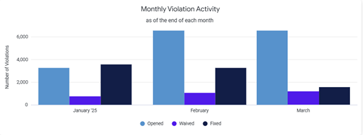 Monthly_Violation_Activity_-_small.png