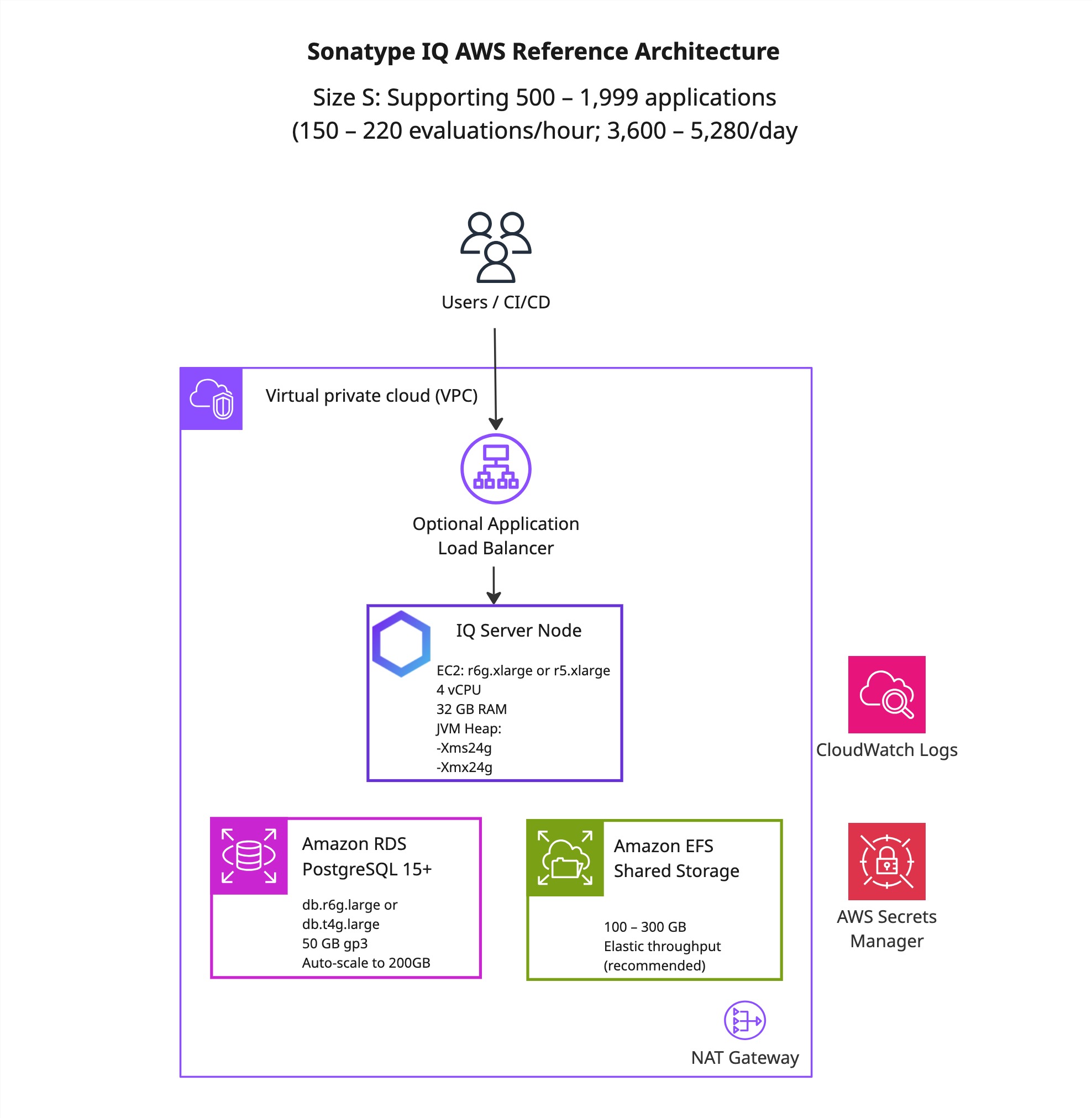 Diagram titled “Sonatype IQ AWS Reference Architecture.” Subtitle states “Size S: Supporting 500–1,999 applications (150–220 evaluations/hour; 3,600–5,280/day).” Users and CI/CD connect through an optional application load balancer within a