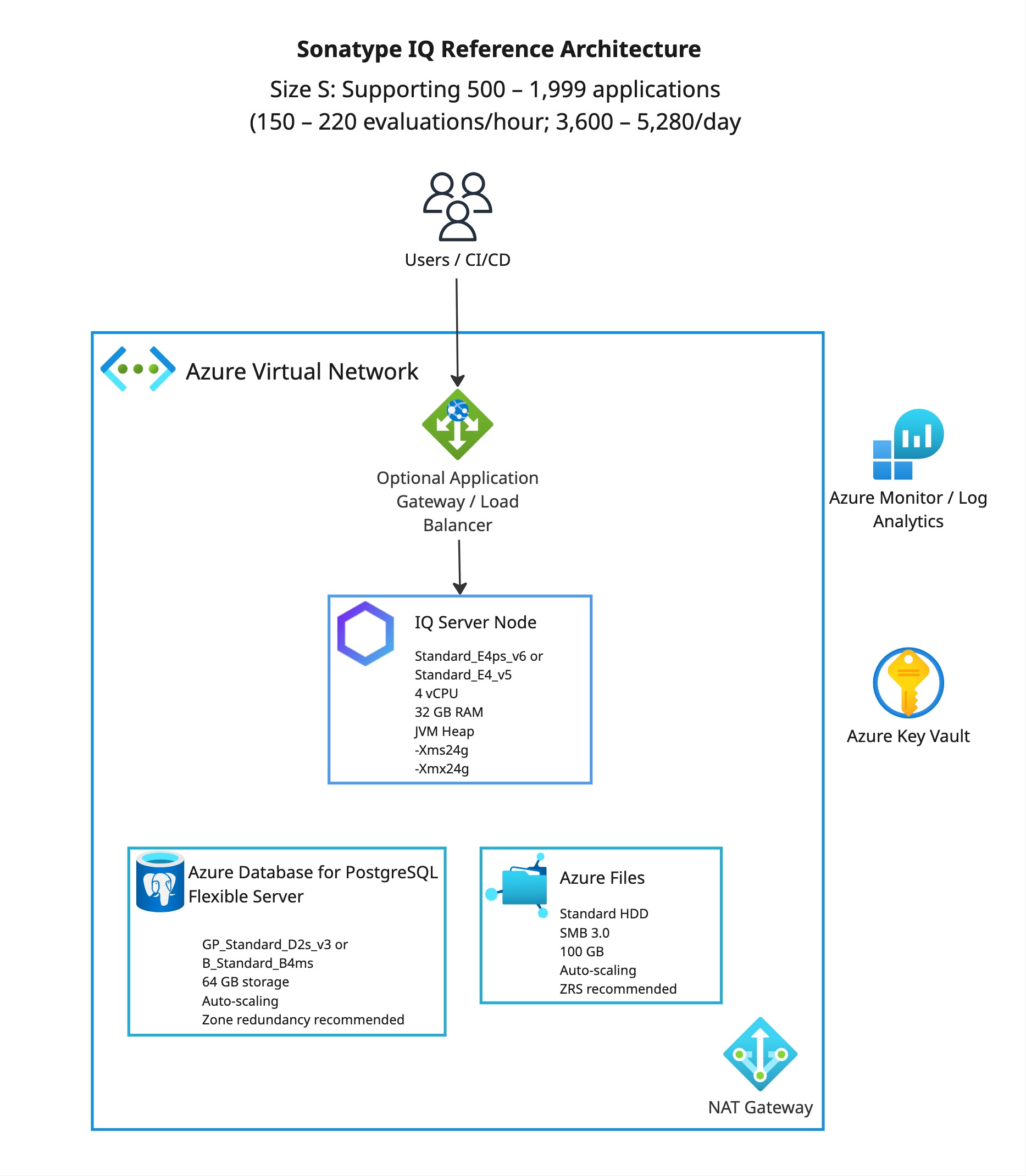 Diagram titled “Sonatype IQ Reference Architecture.” Subtitle states “Size S: Supporting 500–1,999 applications (150–220 evaluations/hour; 3,600–5,280/day).” Users and CI/CD connect through an optional Azure Application Gateway or Load Balan