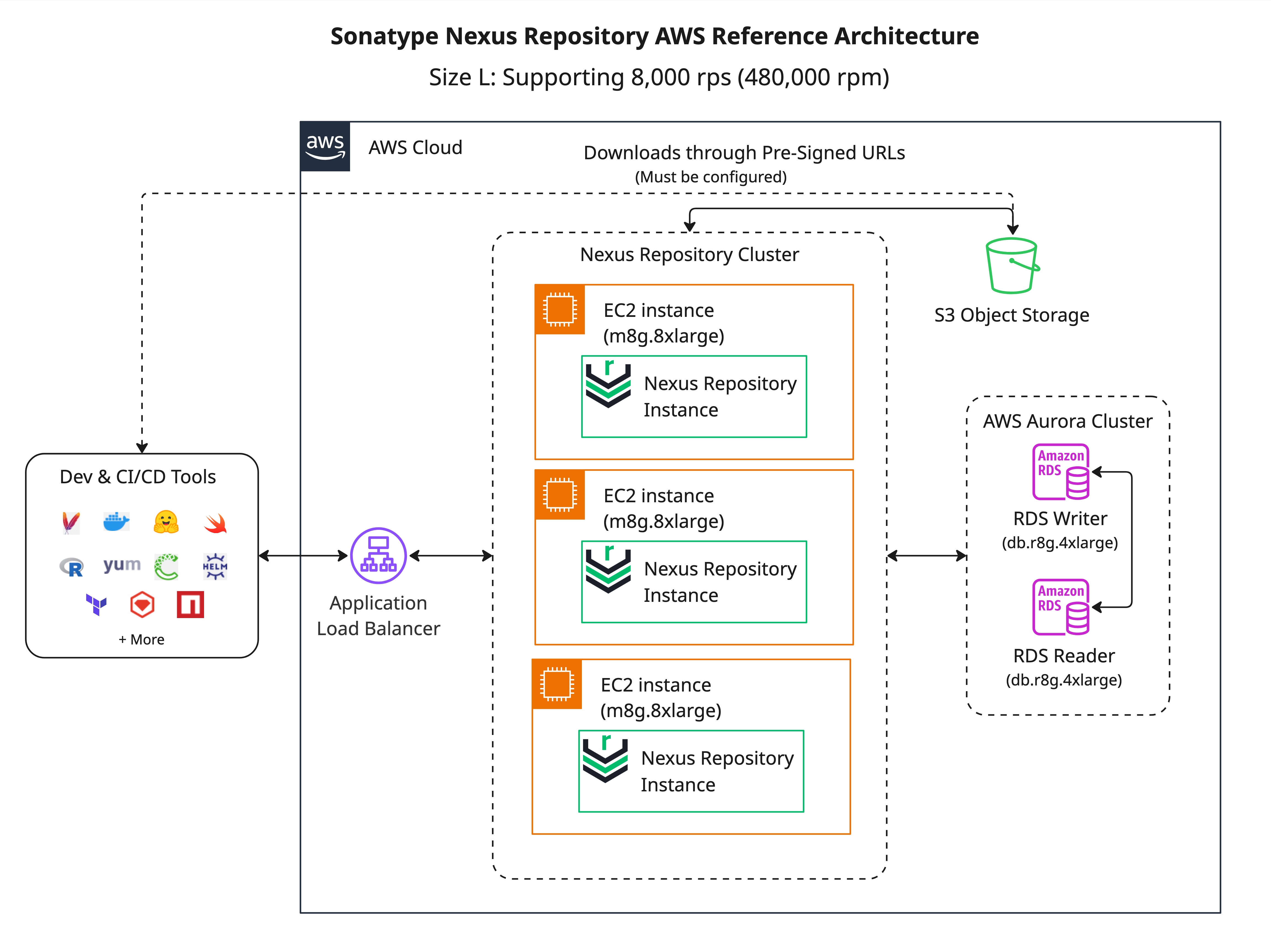 Diagram of a Sonatype Nexus Repository AWS reference architecture for a size L deployment supporting 8,000 requests per second. Dev and CI/CD tools connect through an Application Load Balancer to a Nexus Repository cluster running on three EC2 instances (