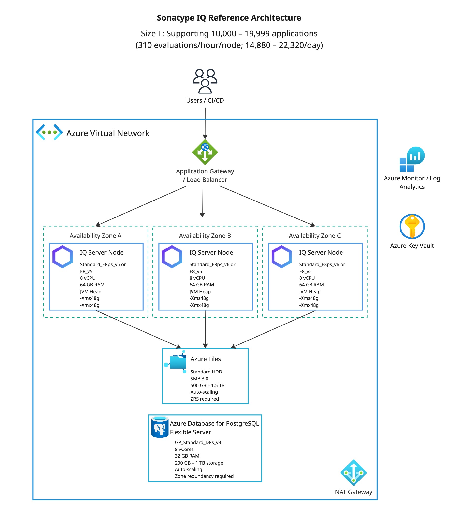 Diagram titled “Sonatype IQ Reference Architecture.” Subtitle states “Size L: Supporting 10,000–19,999 applications (310 evaluations/hour/node; 14,880–22,320/day).” Users and CI/CD connect through an Azure Application Gateway or Load Balancer