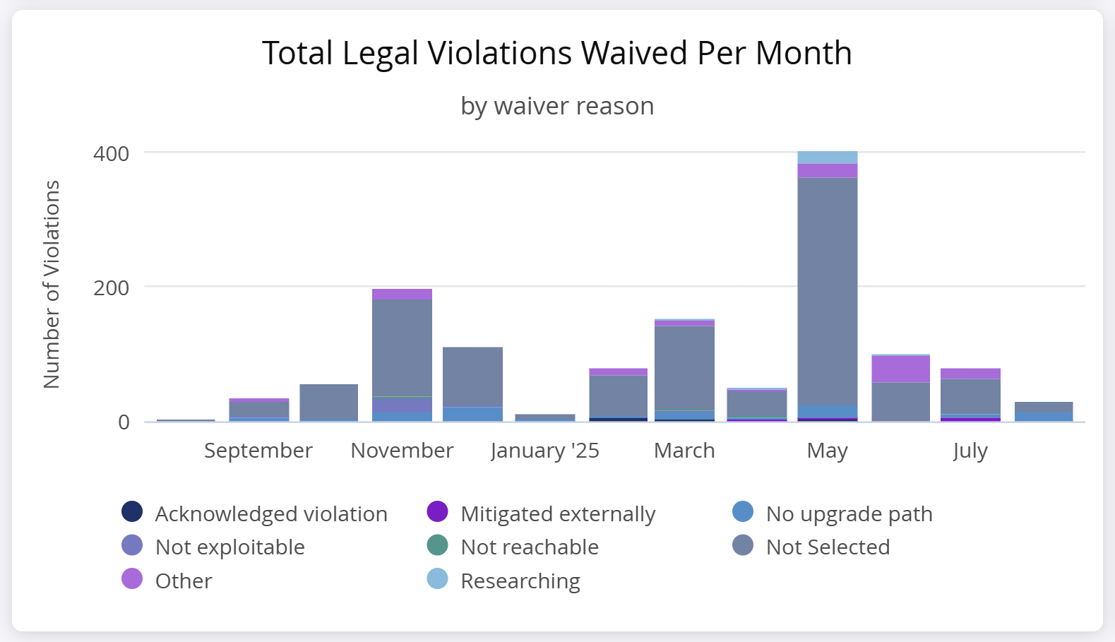 Total_Legal_Violations_Waived_Per_Month.png