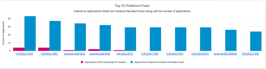 Top_10_Violations-SR_breakdown.png