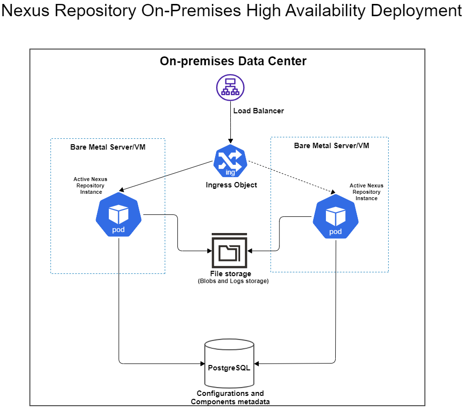 Nexus_Repository_Resiliency_-_On_-premises_HA_deployment.png