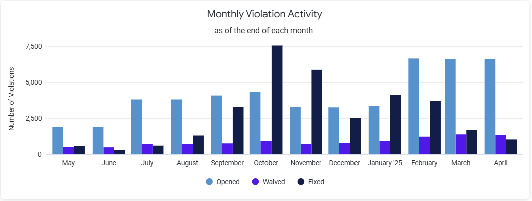 Monthly_Violation_Activity.png