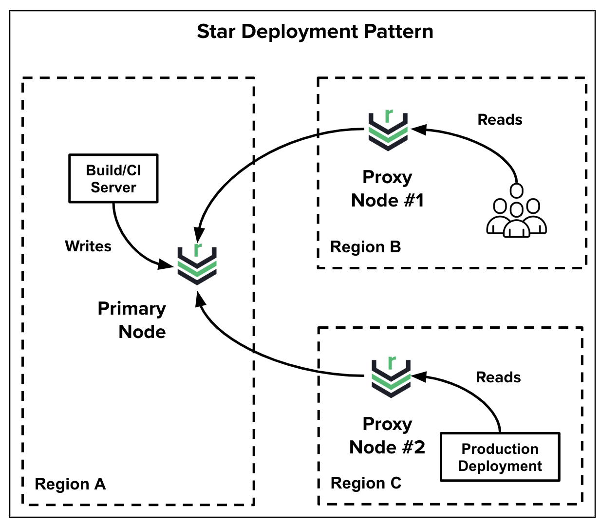 Star deployment pattern