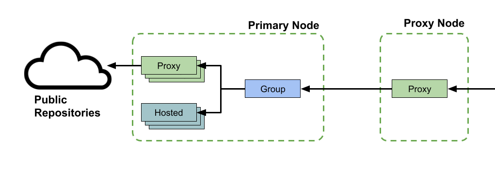 Diagram showing a primary node containing a group repository with proxy and hosted repositories. The proxy repository points downstream to public repositories. A proxy node points downstream to the group repository within the primary node.