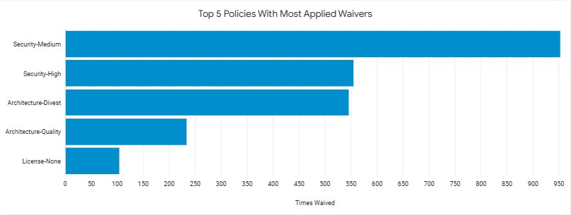 top_5_policies_with_most_applied_waivers.png
