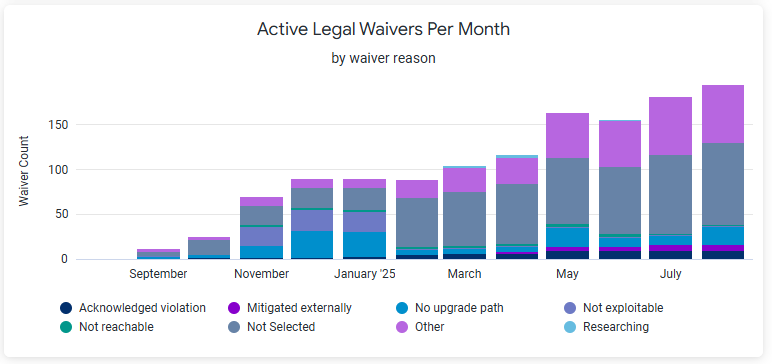 Active_Legal_Waivers_Per_Month.png