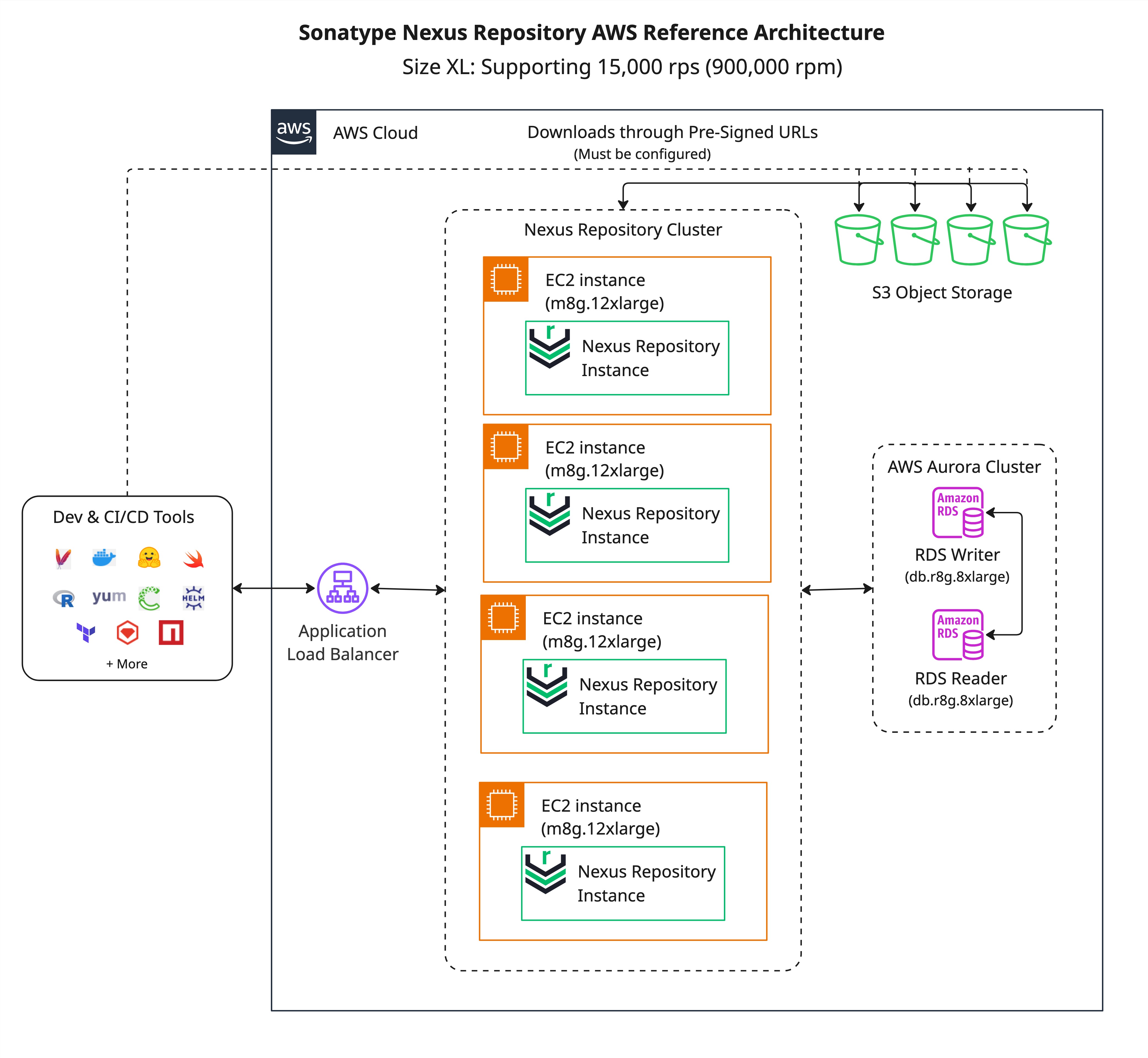 Diagram of a Sonatype Nexus Repository AWS reference architecture for a size XL deployment supporting 15,000 requests per second with spikes up to 50,000 rps. Dev and CI/CD tools connect through an Application Load Balancer to a Nexus Repository cluster r