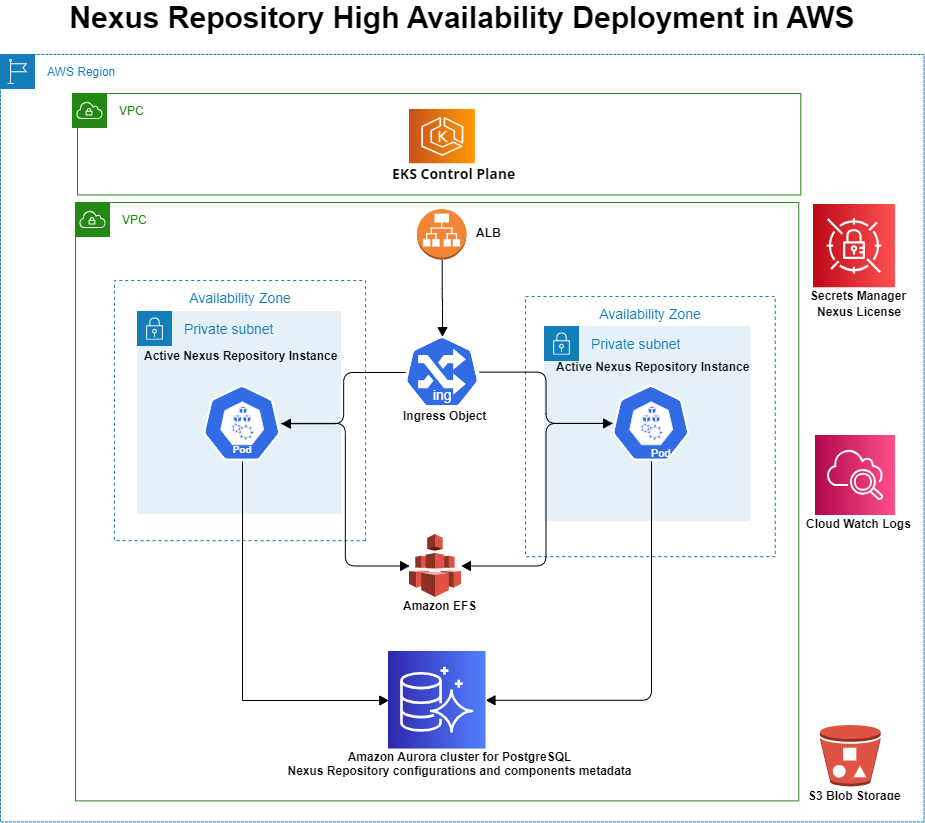 Nexus Repository High Availability Deployment in AWS
