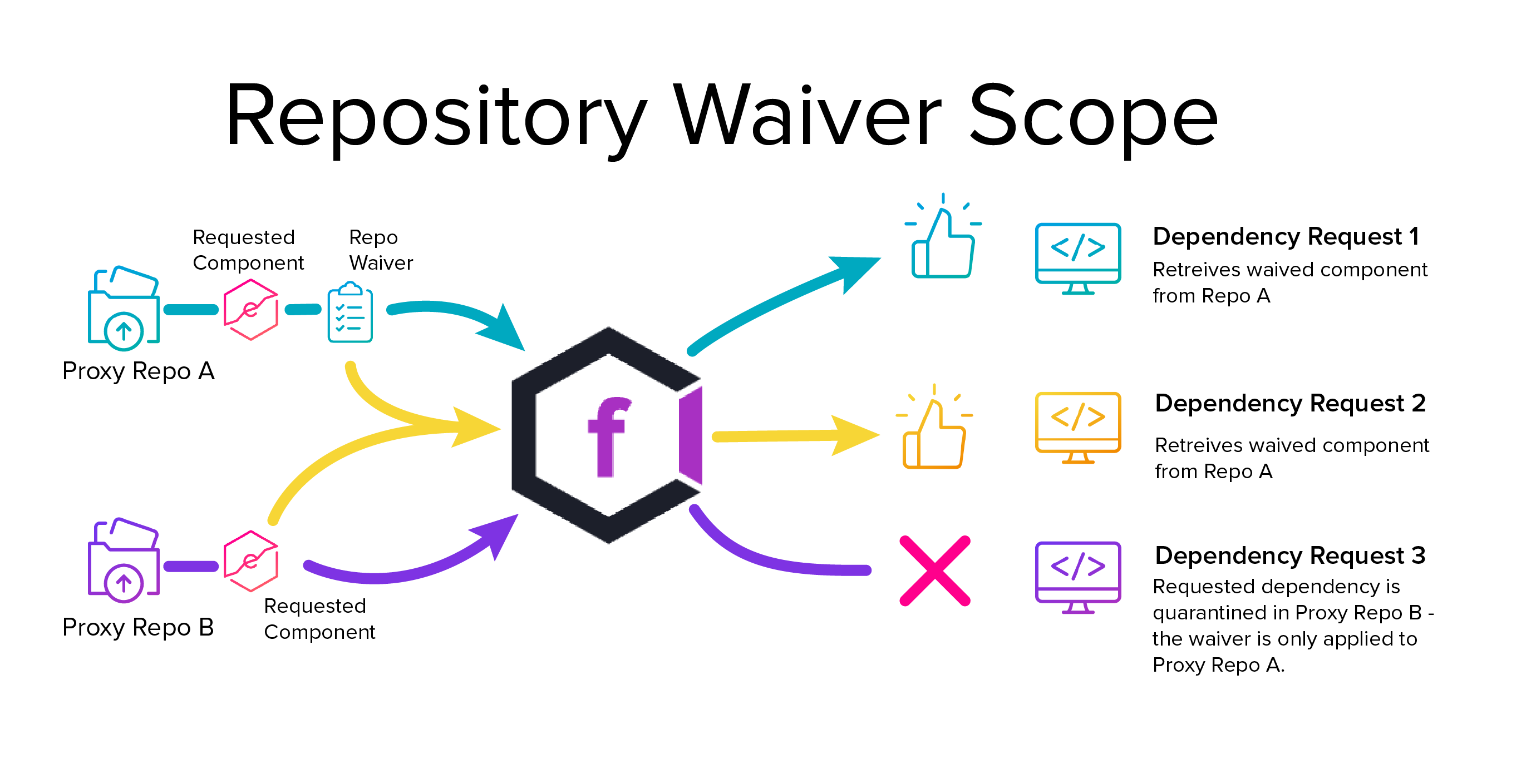 Infographic of repository specific waiver's impact on component requests.