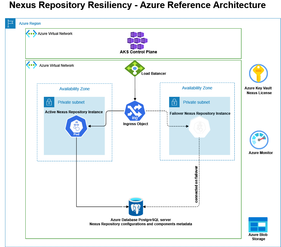 Nexus Repository Resiliency Azure Reference Architecture. One active Nexus Repository instance with one failover instance in different availability zones all within one Azure region.