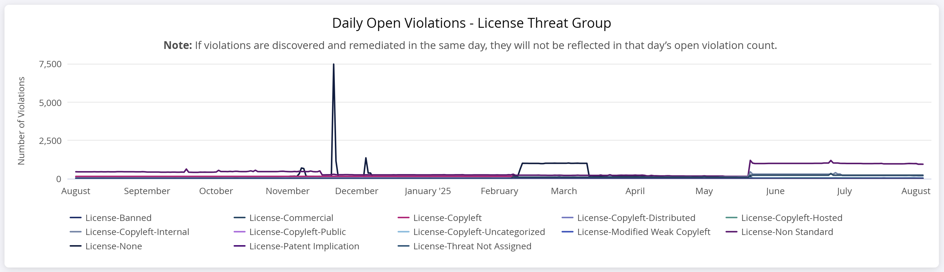 Daily_Open_Violations_-_License_Threat_Group.png
