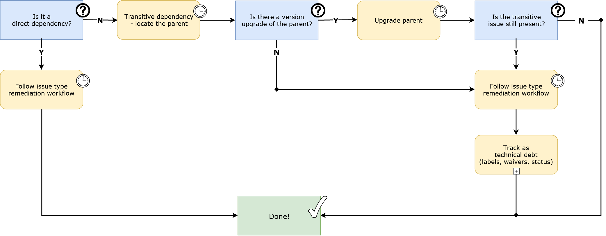 Example of a sample issue resolution workflow