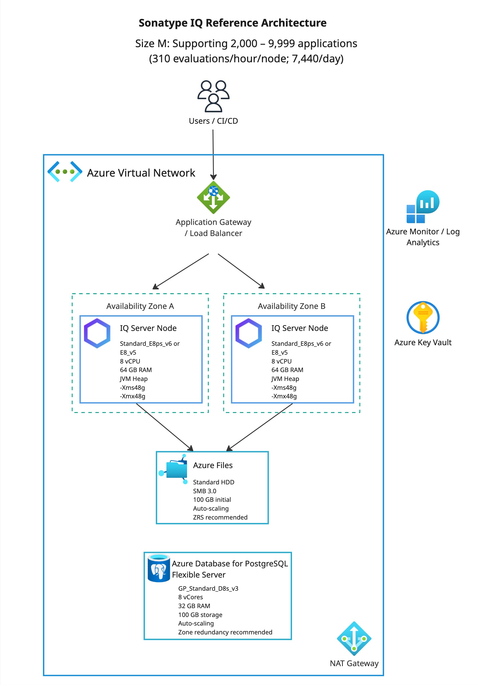 Diagram titled “Sonatype IQ Reference Architecture.” Subtitle states “Size M: Supporting 2,000–9,999 applications (310 evaluations/hour/node; 7,440/day).” Users and CI/CD connect through an Azure Application Gateway or Load Balancer within an Az