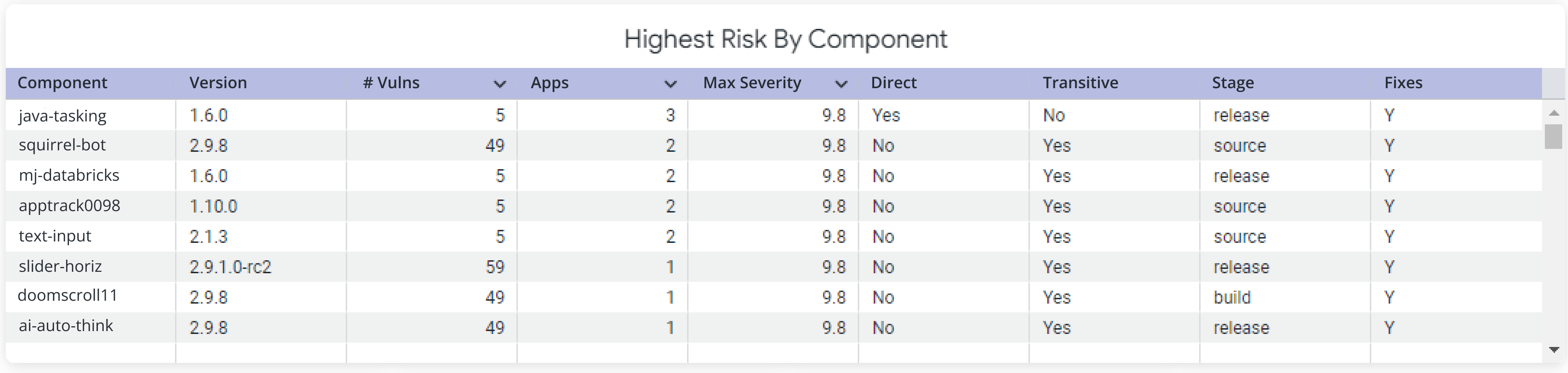 Highest_risk_by_component.png