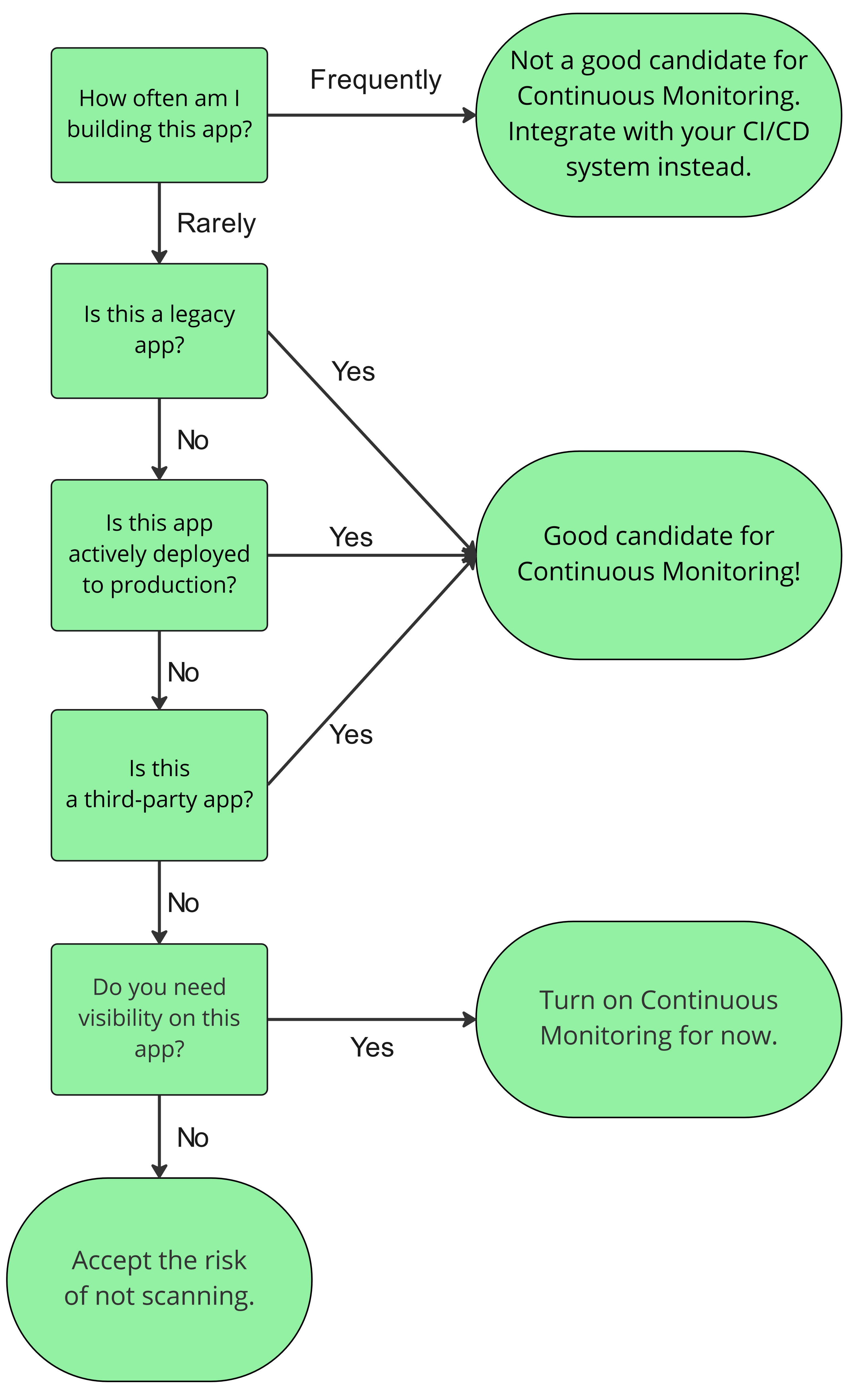 Flowchart image Continuous Monitoring decision tree. See outline after image.