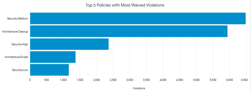 top_5_policies_with_most_waived_violations.png