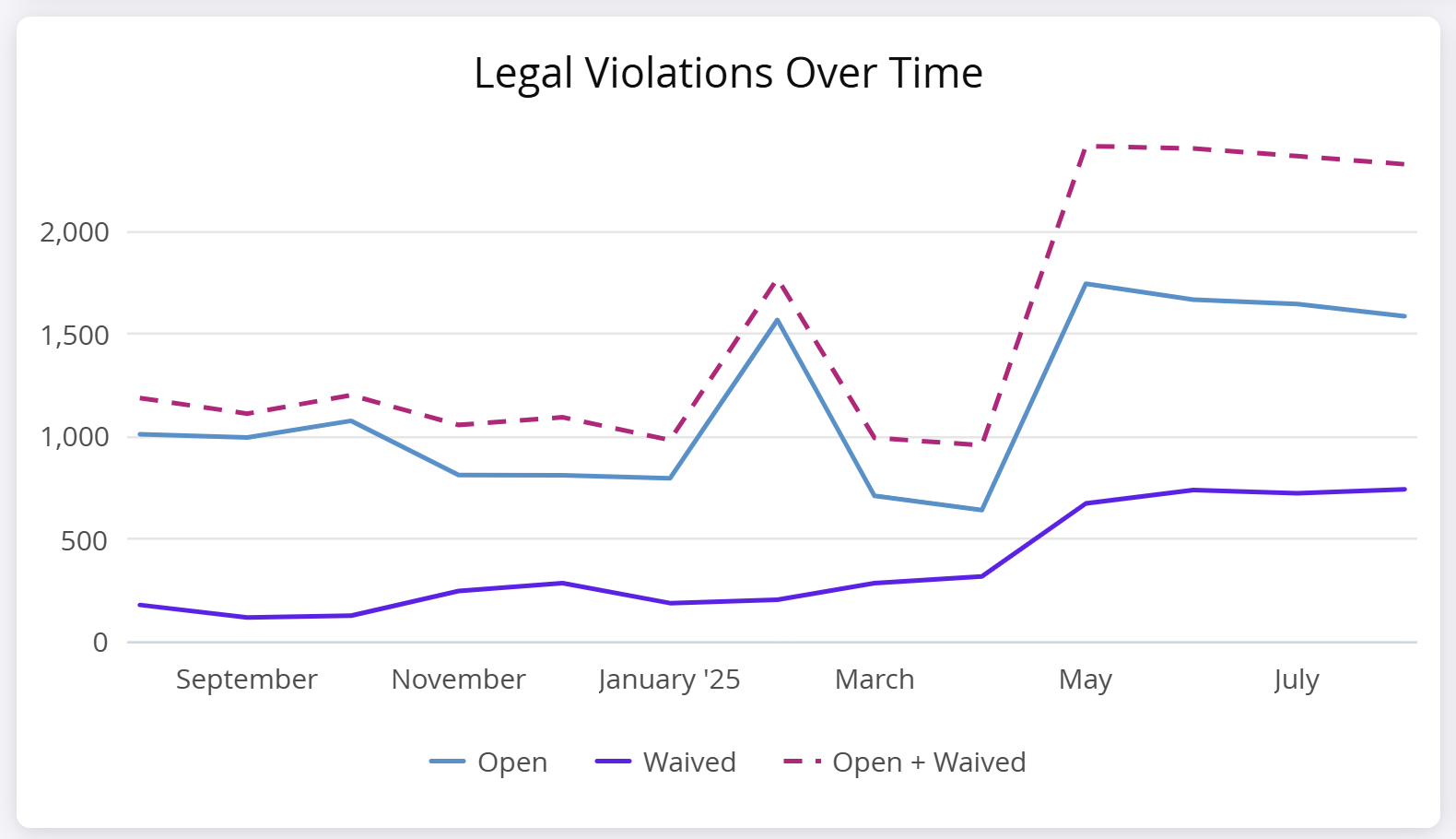 Legal_Violations_Over_Time.png