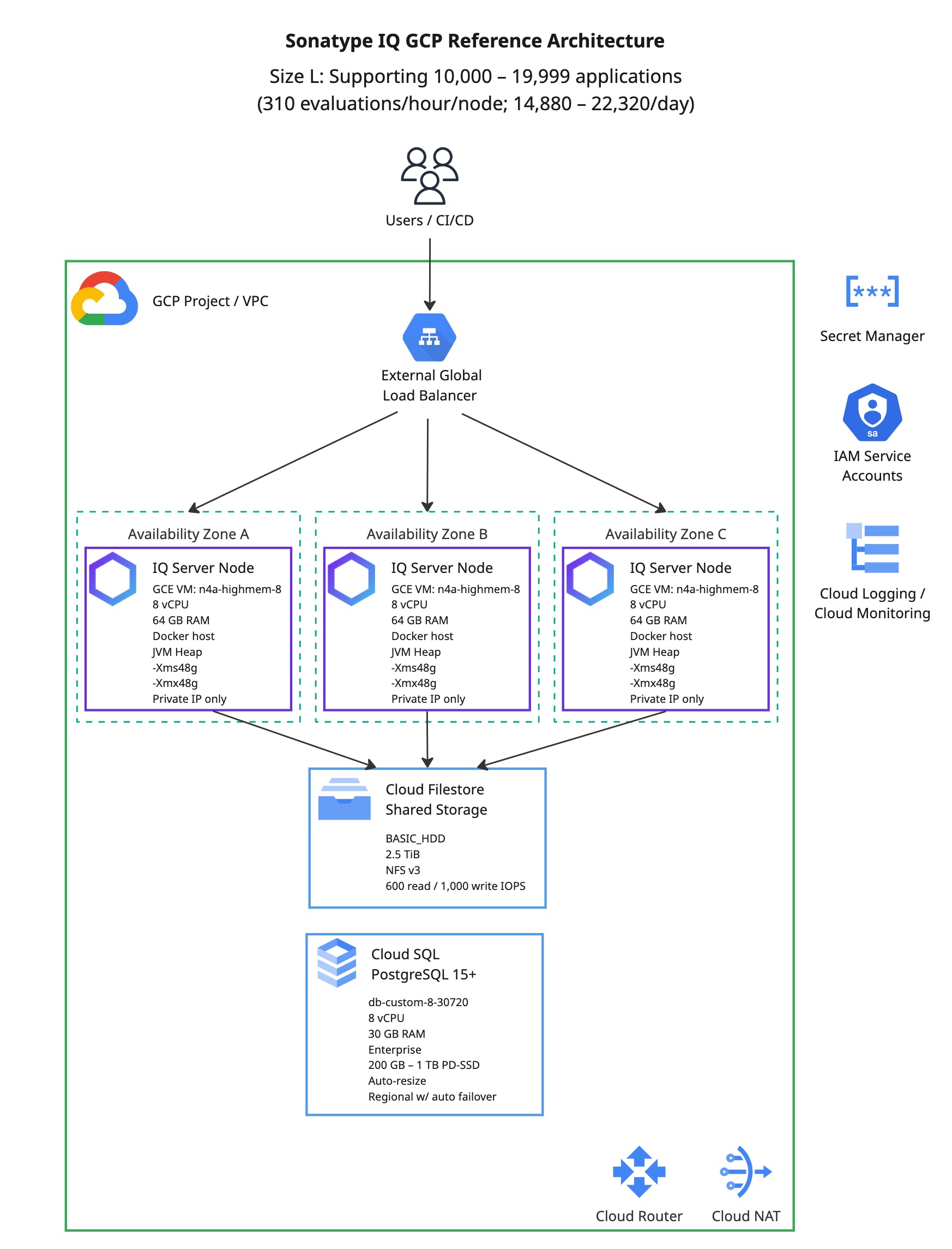 Diagram titled “Sonatype IQ GCP Reference Architecture.” Subtitle states “Size L: Supporting 10,000–19,999 applications (310 evaluations/hour/node; 14,880–22,320/day).” Users and CI/CD connect through an external global load balancer within a