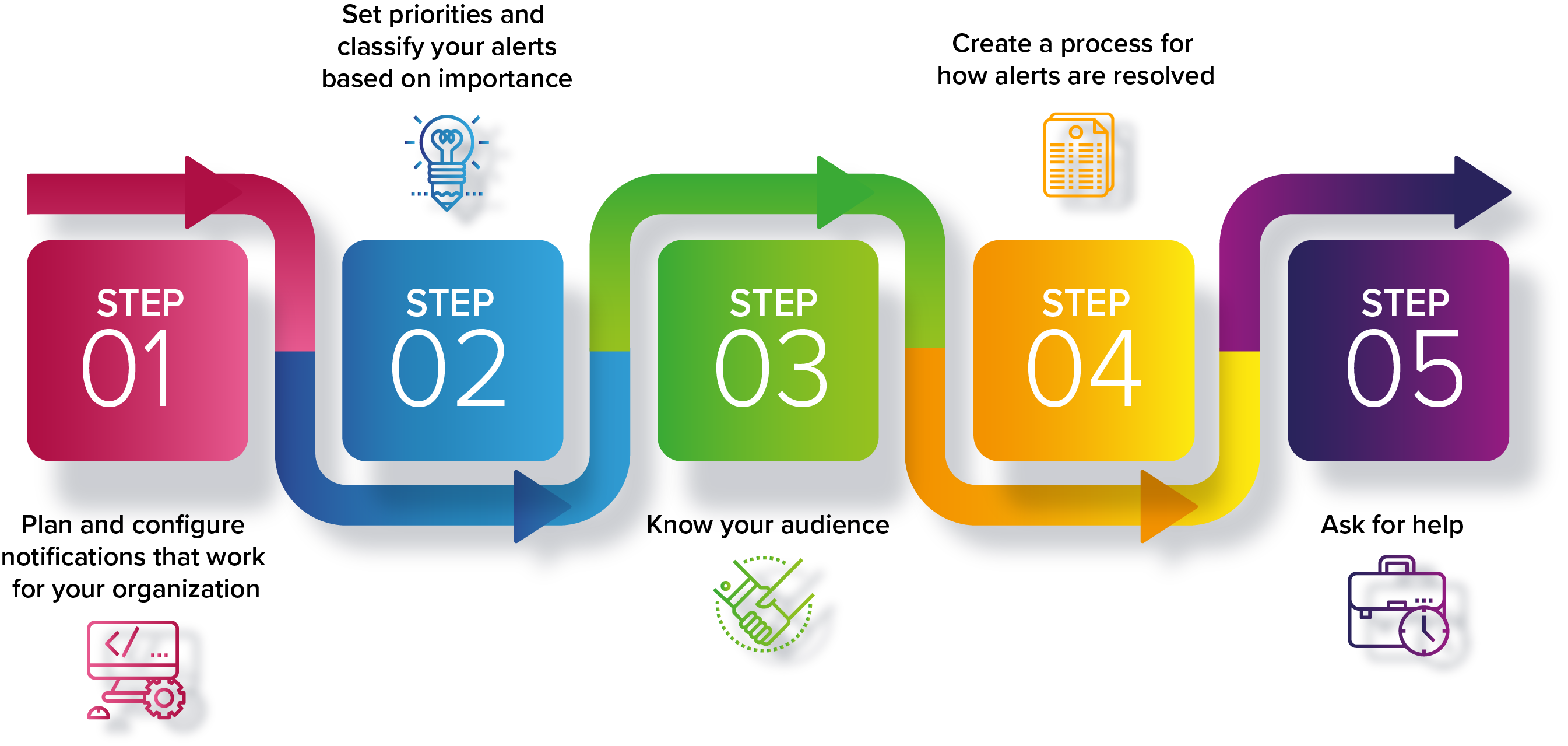 Monitoring and Notification plan graphic, containing five steps, each step with a large colorful icon