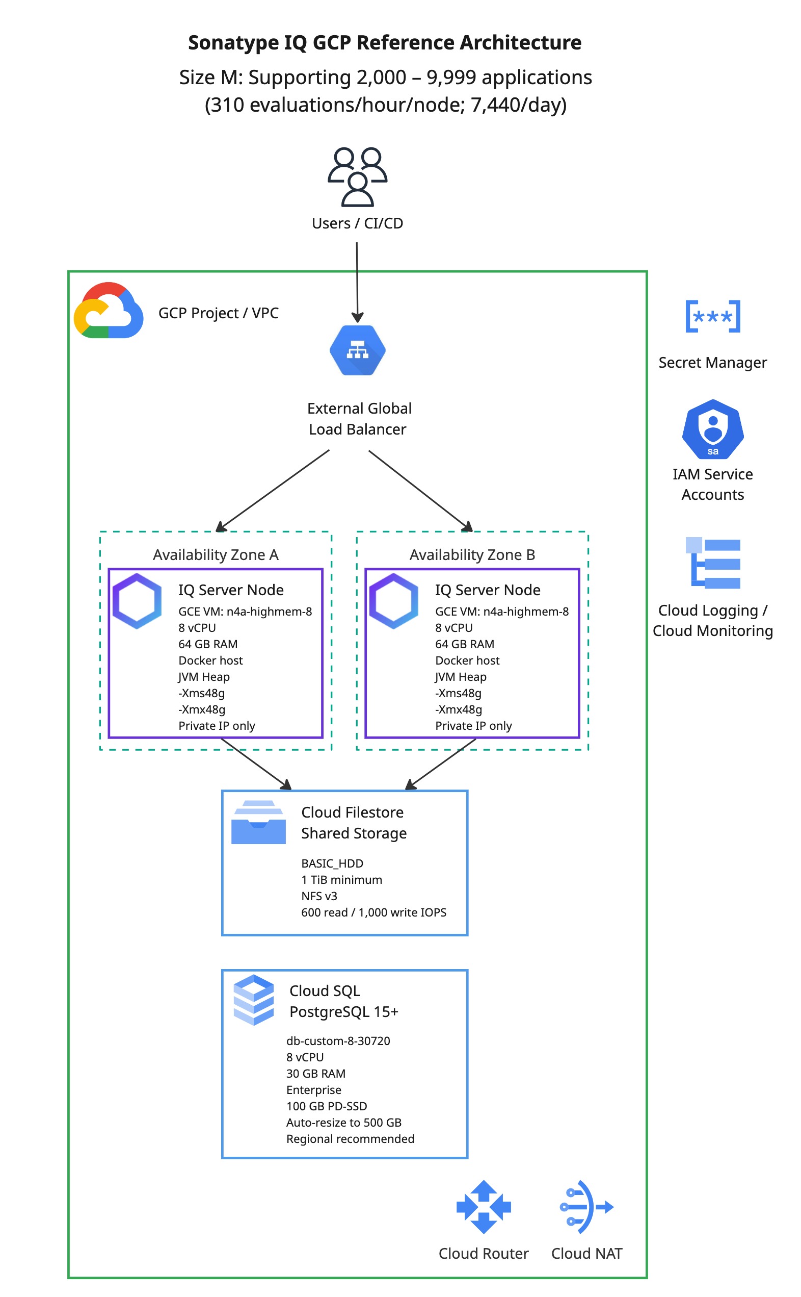 Diagram titled “Sonatype IQ GCP Reference Architecture.” Subtitle states “Size M: Supporting 2,000–9,999 applications (310 evaluations/hour/node; 7,440/day).” Users and CI/CD connect through an external global load balancer within a GCP project