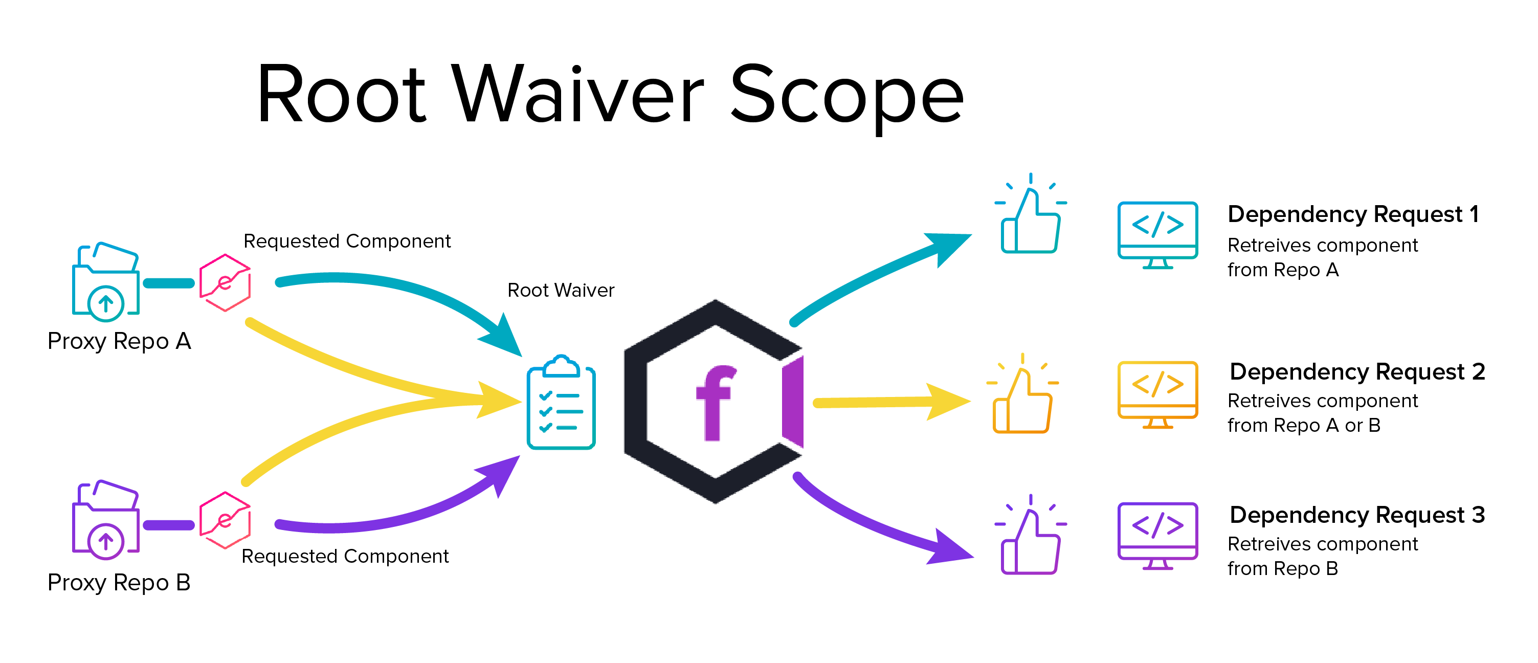 Diagram of Root Waiver allowing component into all repositories.