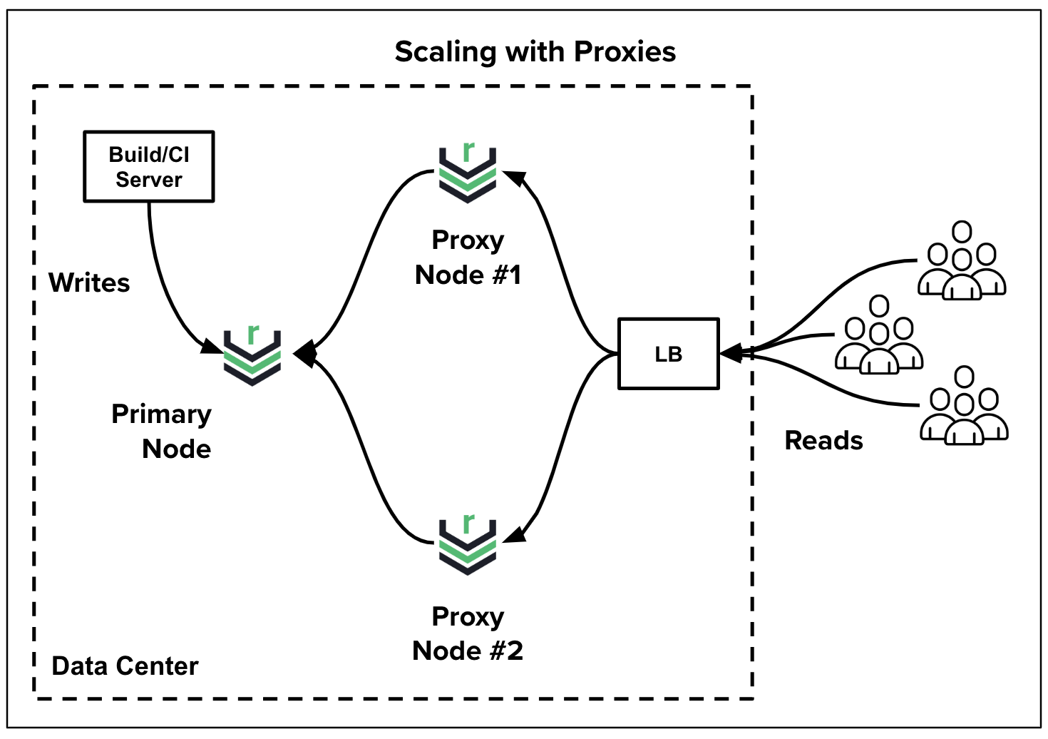 Scaling with proxies