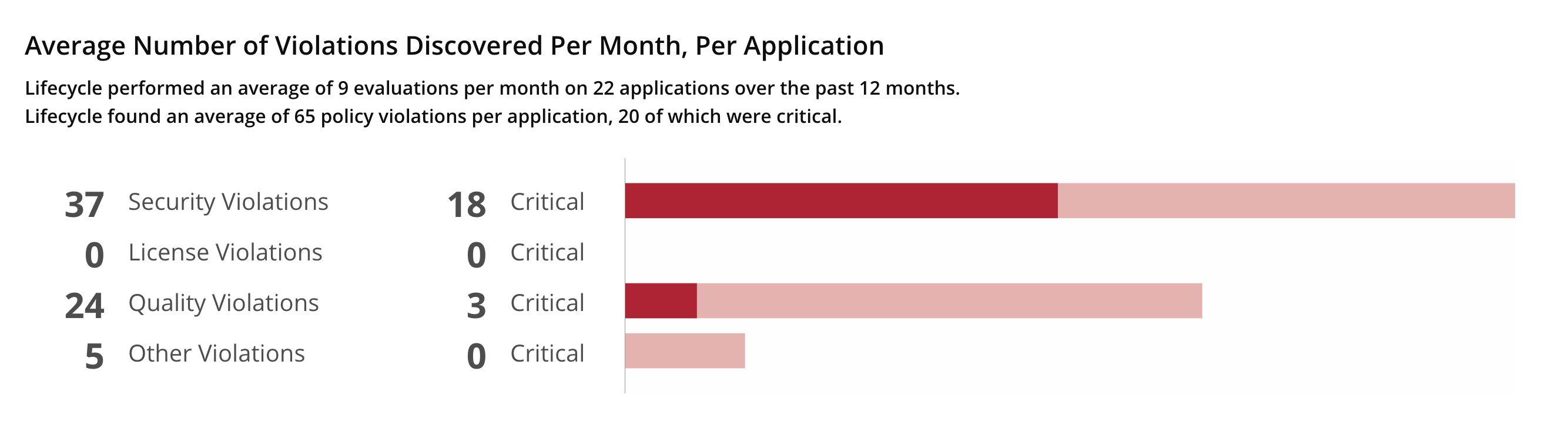 Screenshot of Average Number of Violations Discovered Per Month, Per Application