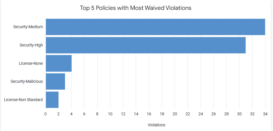 Top_5_Most_Waived.png