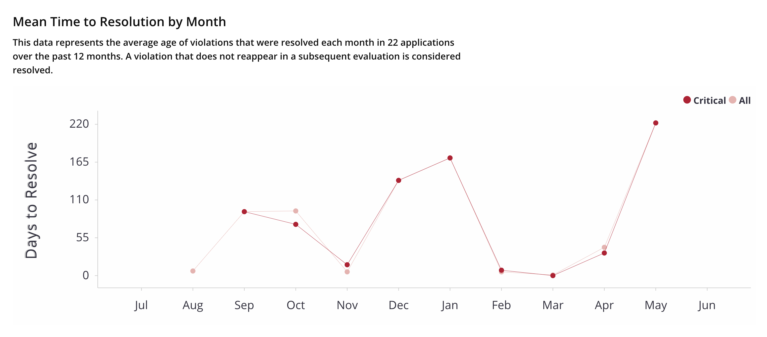 Screenshot of Mean Time to Resolution by Month