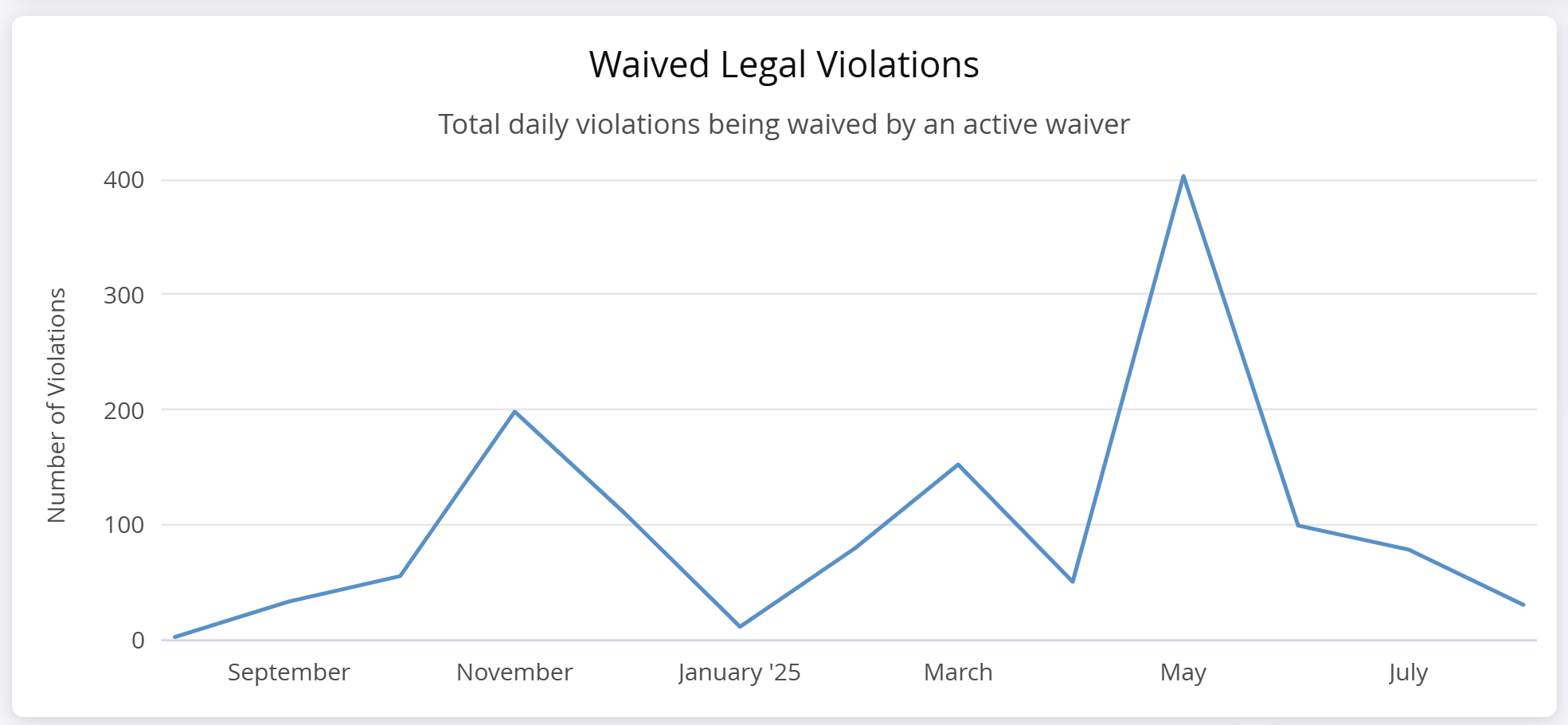 Waived_Legal_Violations.png
