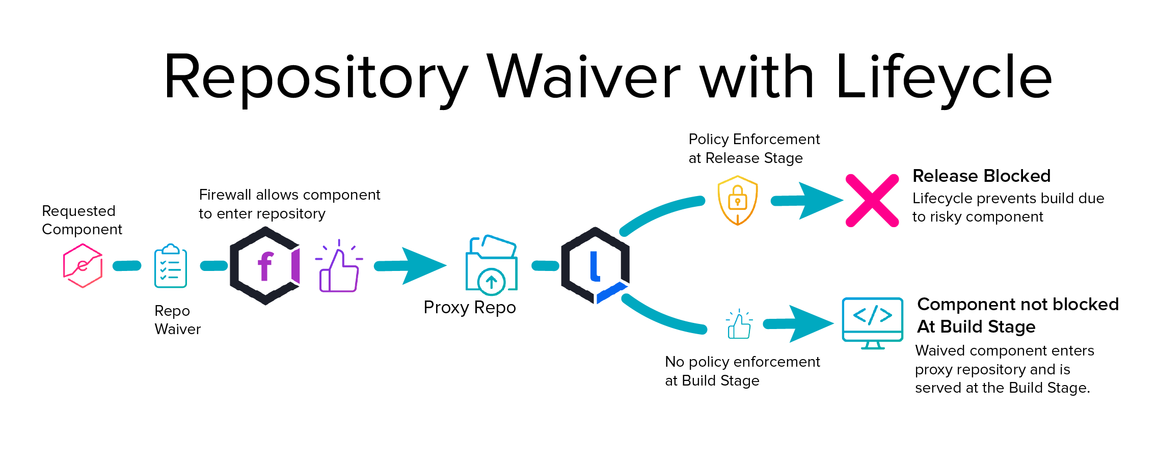 Diagram of a component with a repository scope and additional lifecycle policy enforcement