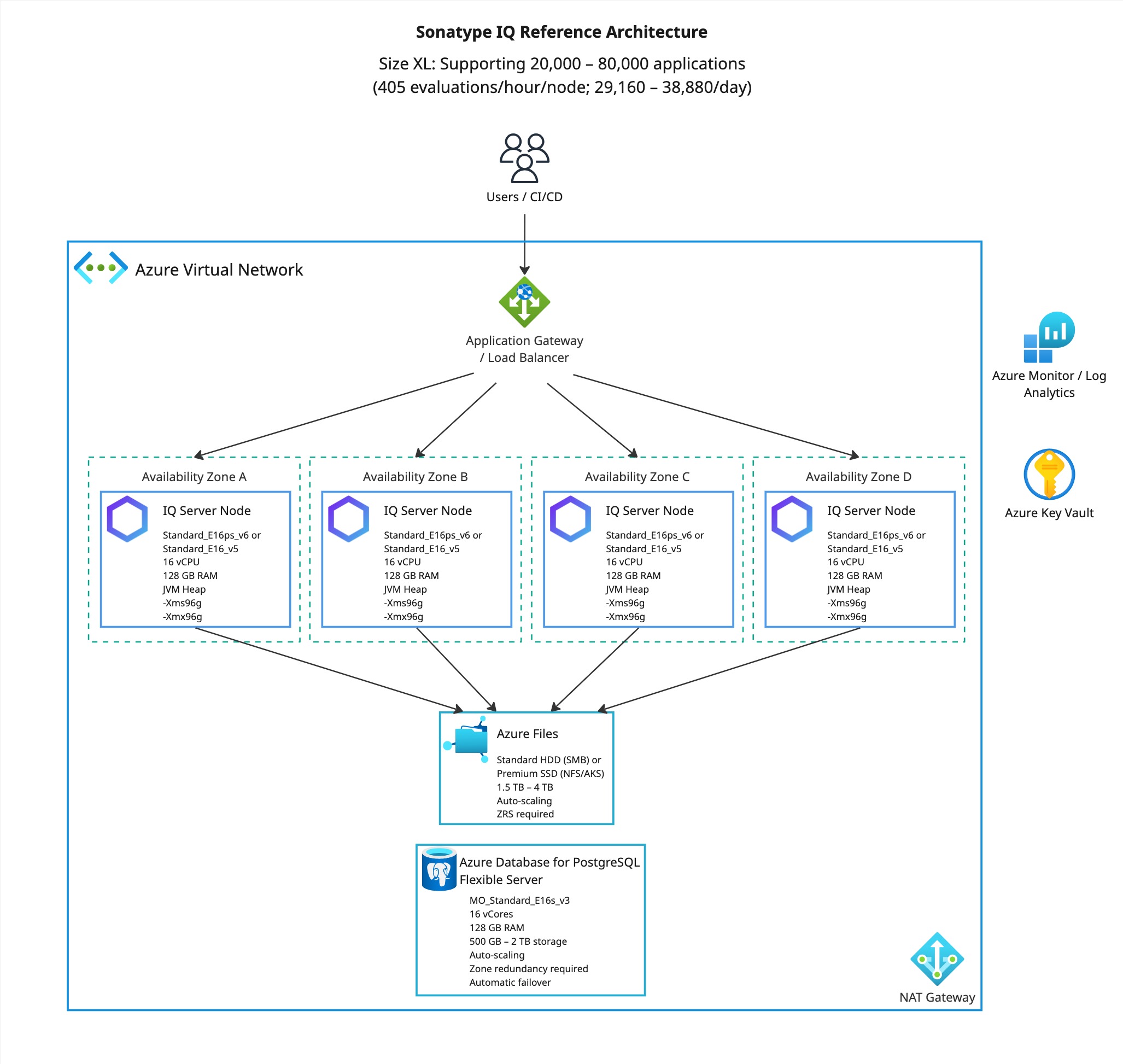 Diagram titled “Sonatype IQ Reference Architecture.” Subtitle states “Size XL: Supporting 20,000–80,000 applications (405 evaluations/hour/node; 29,160–38,880/day).” Users and CI/CD connect through an Azure Application Gateway or Load Balancer