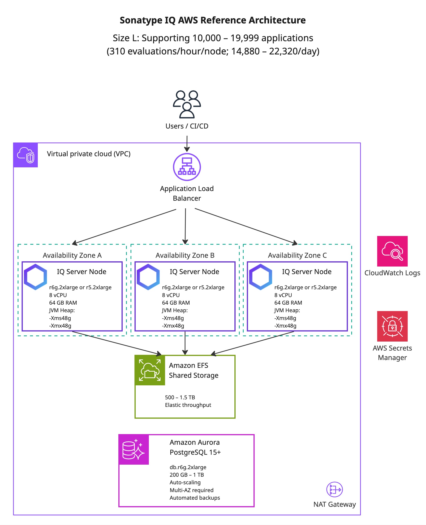 Diagram titled “Sonatype IQ AWS Reference Architecture.” Subtitle states “Size L: Supporting 10,000–19,999 applications (310 evaluations/hour/node; 14,880–22,320/day).” Users and CI/CD connect through an application load balancer within a virt