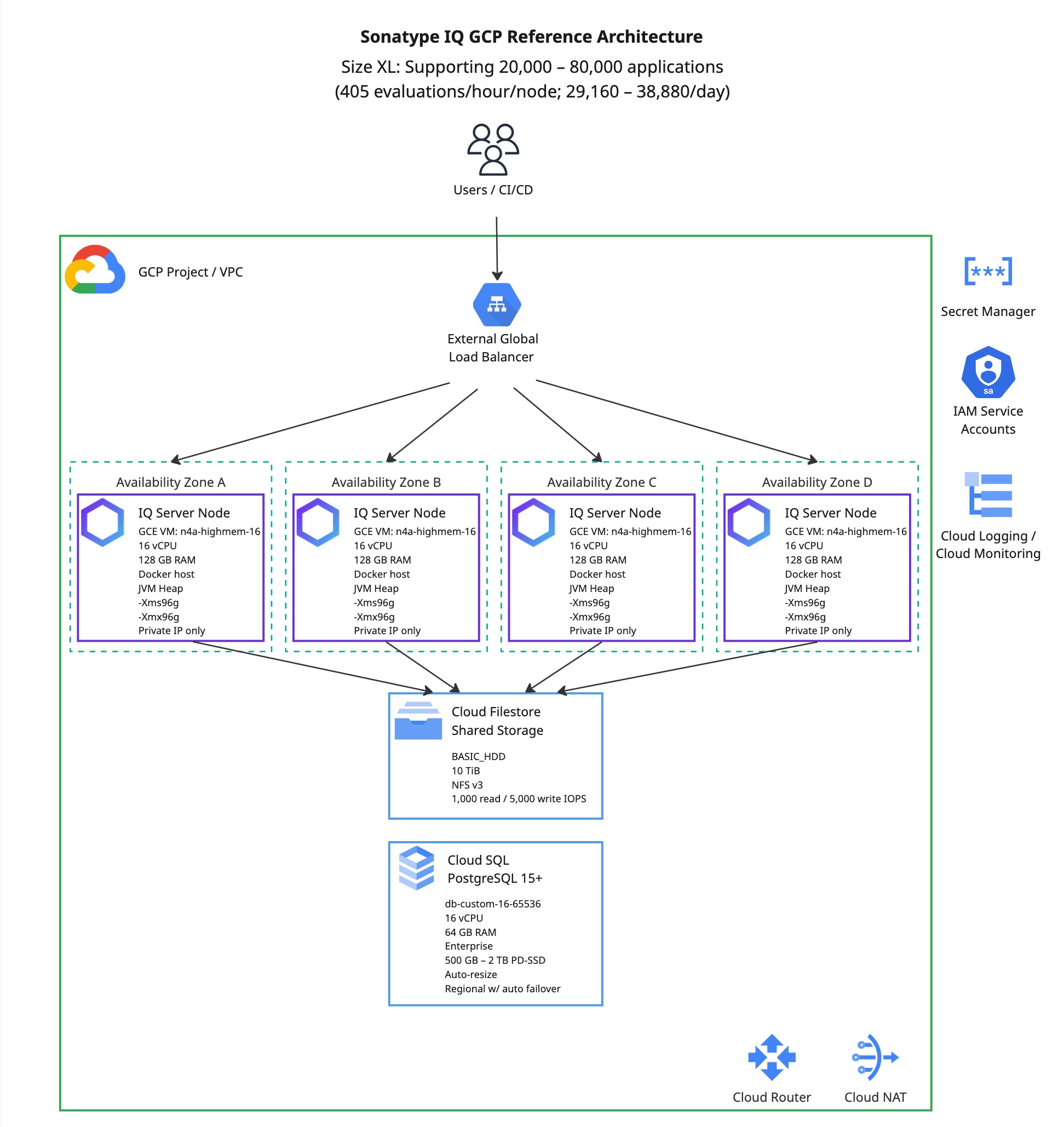 Diagram titled “Sonatype IQ GCP Reference Architecture.” Subtitle states “Size XL: Supporting 20,000–80,000 applications (405 evaluations/hour/node; 29,160–38,880/day).” Users and CI/CD connect through an external global load balancer within a