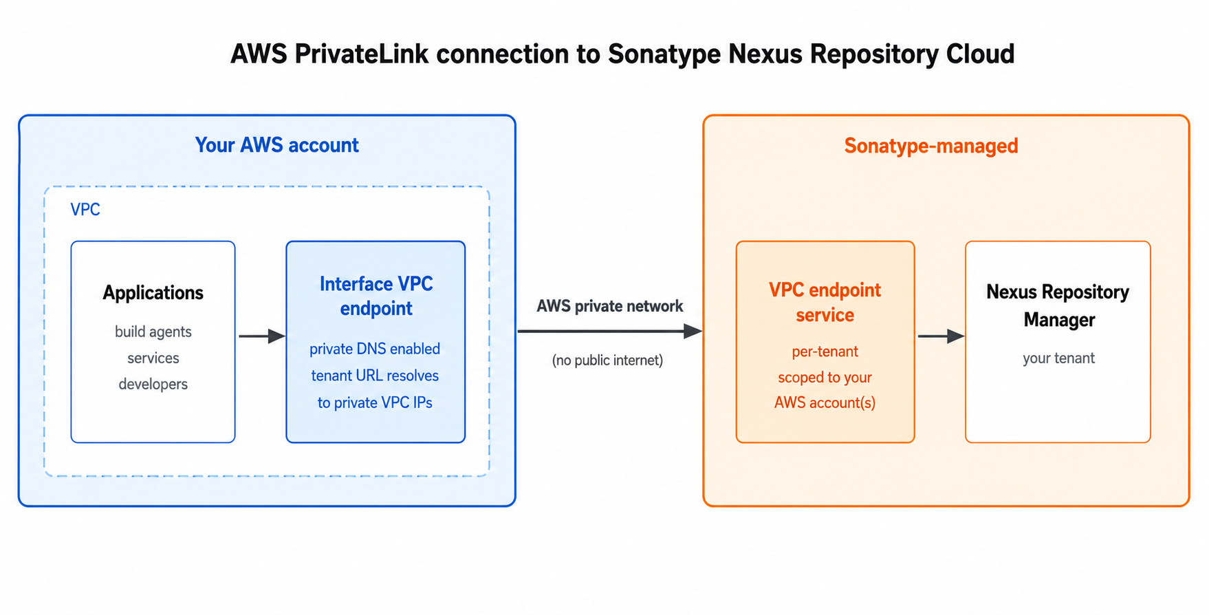 AWS_Private_Link_for_Sonatype_Nexus_Repo_Cloud.png