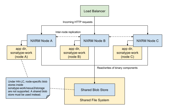 HA-C cluster comprising three nodes with inter-node replication.