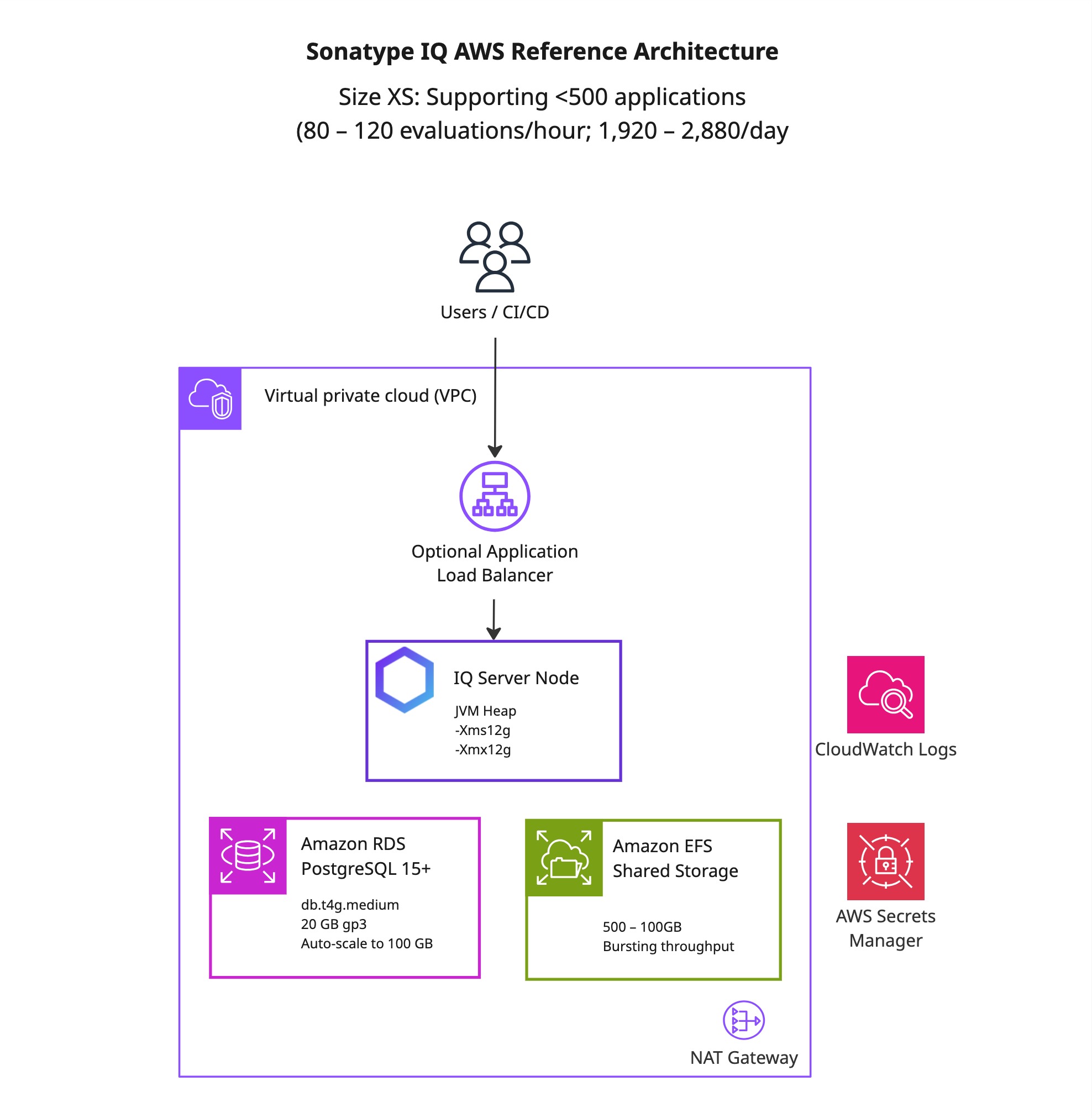 Diagram titled “Sonatype IQ AWS Reference Architecture.” Subtitle states “Size XS: Supporting fewer than 500 applications (80–120 evaluations/hour; 1,920–2,880/day).” Users and CI/CD connect through an optional application load balancer within