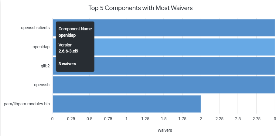 Top_5_waived_components.png