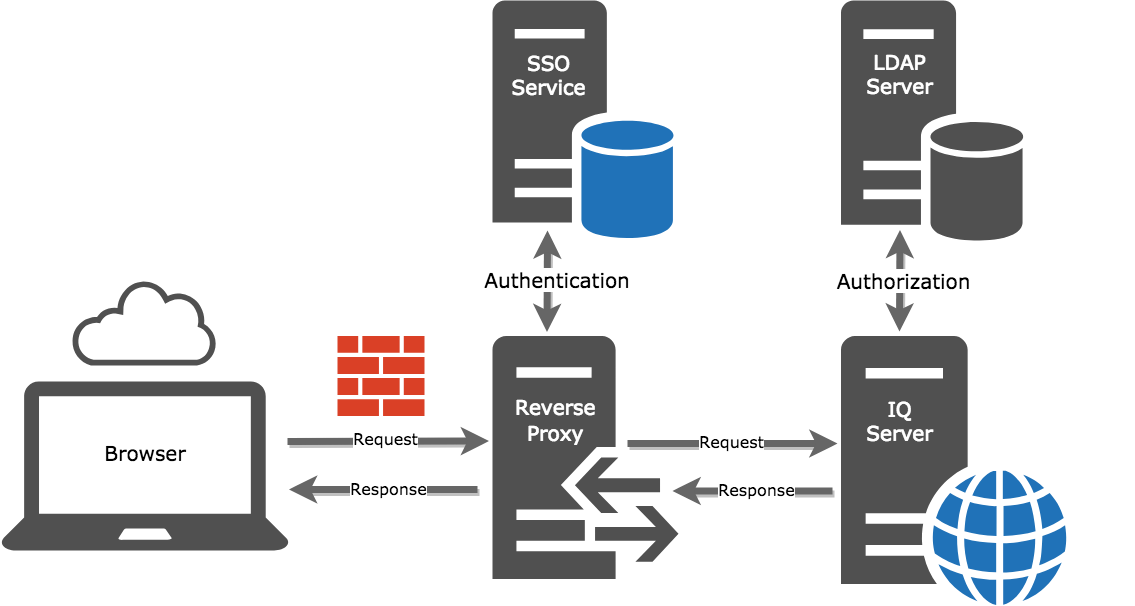 example LDAP with SSO authentication workflow