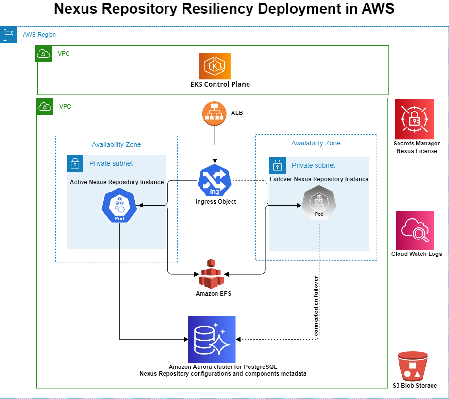NXRM_AWS_Resiliency.png