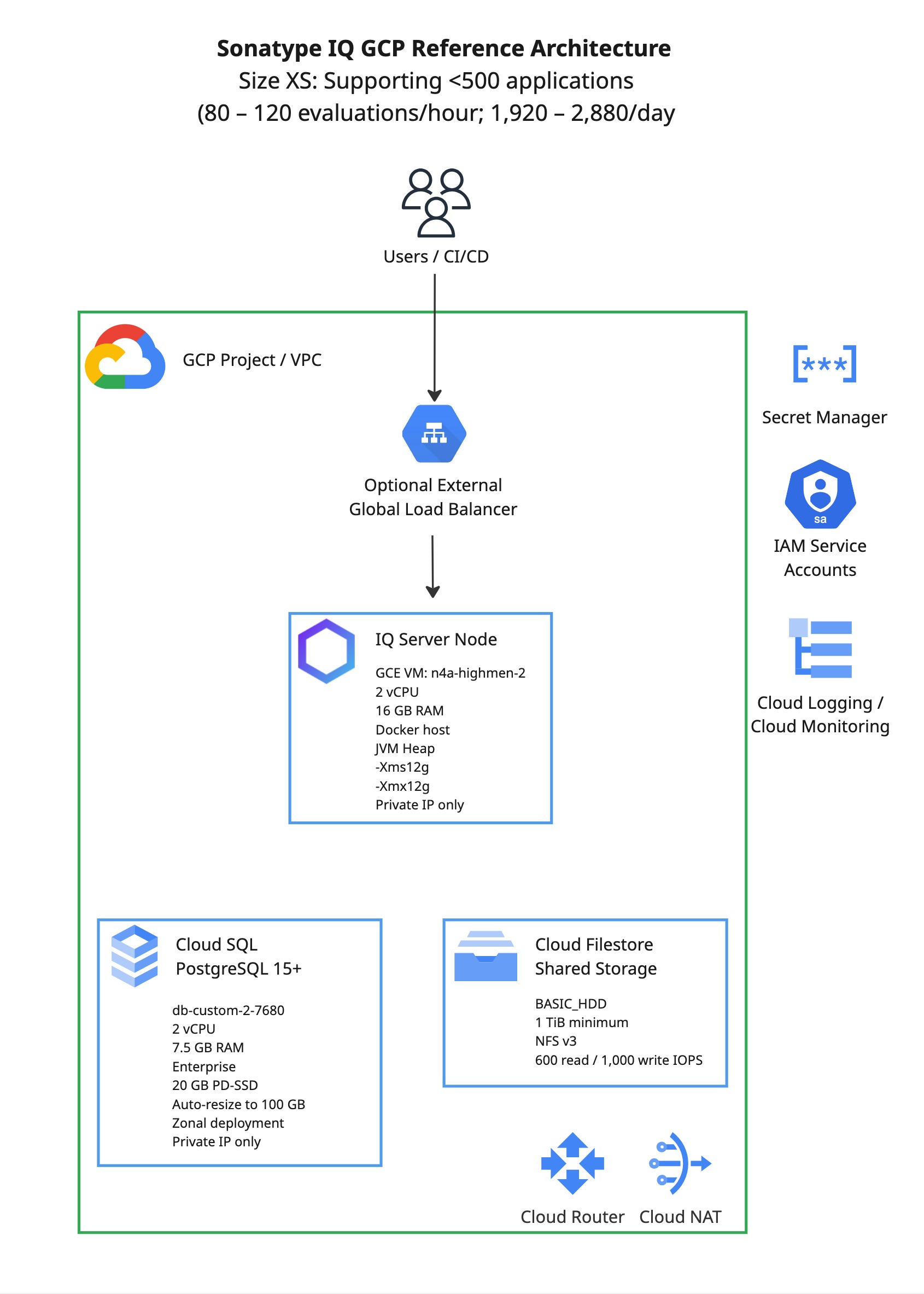 Diagram titled “Sonatype IQ GCP Reference Architecture.” Subtitle states “Size XS: Supporting fewer than 500 applications (80–120 evaluations/hour; 1,920–2,880/day).” Users and CI/CD connect through an optional external global load balancer wi